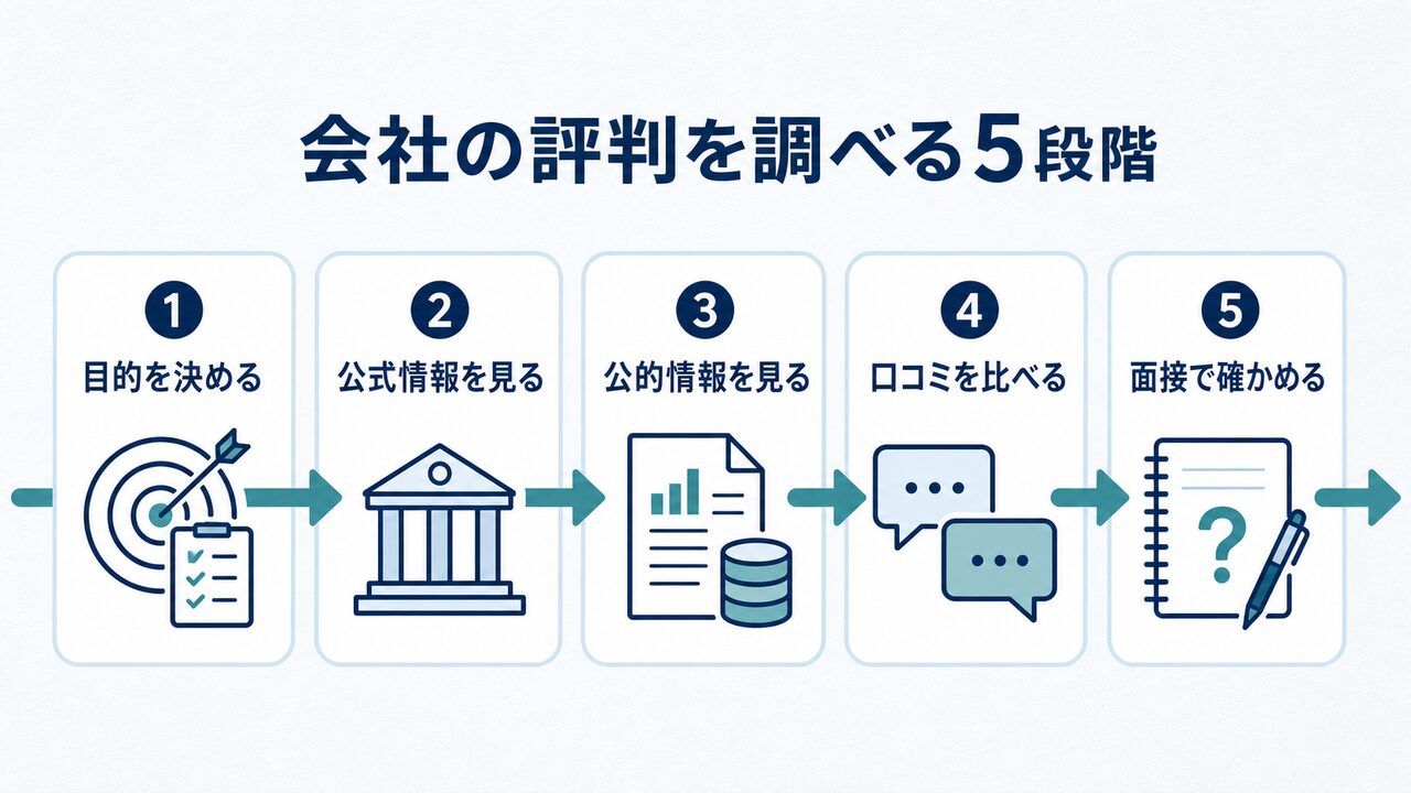 会社の評判を目的、公式情報、公的情報、口コミ、面接の順に調べる5段階