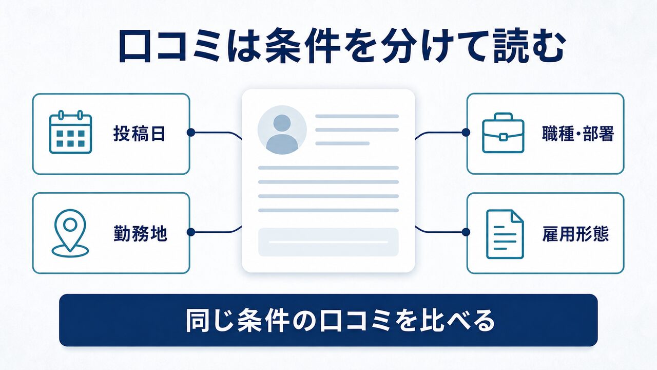 社員口コミを投稿日、職種・部署、勤務地、雇用形態に分けて読む方法