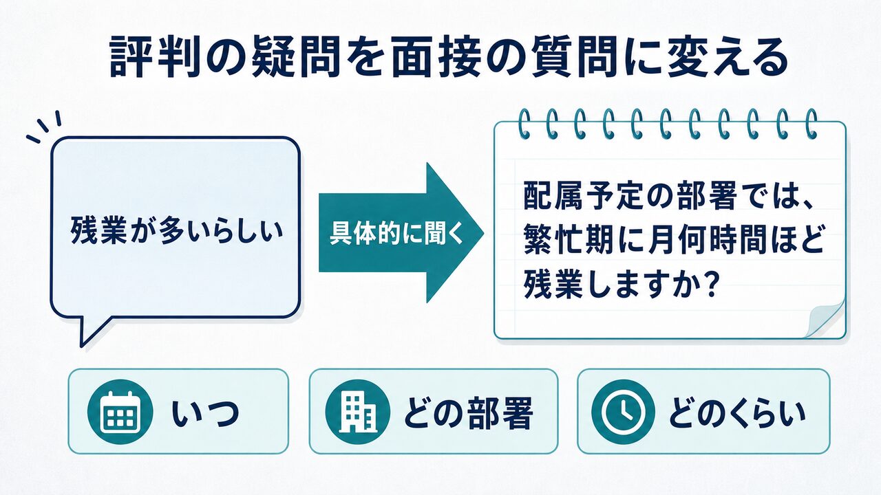 残業に関する曖昧な評判を具体的な面接質問に変える例