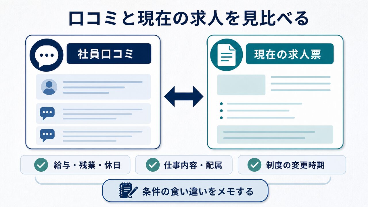 社員口コミと現在の求人票を給与、仕事内容、制度の変更時期で見比べる方法