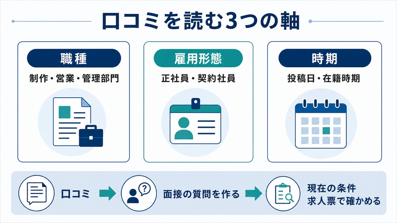 ジャパンプリントの口コミを職種・雇用形態・投稿時期で分ける図