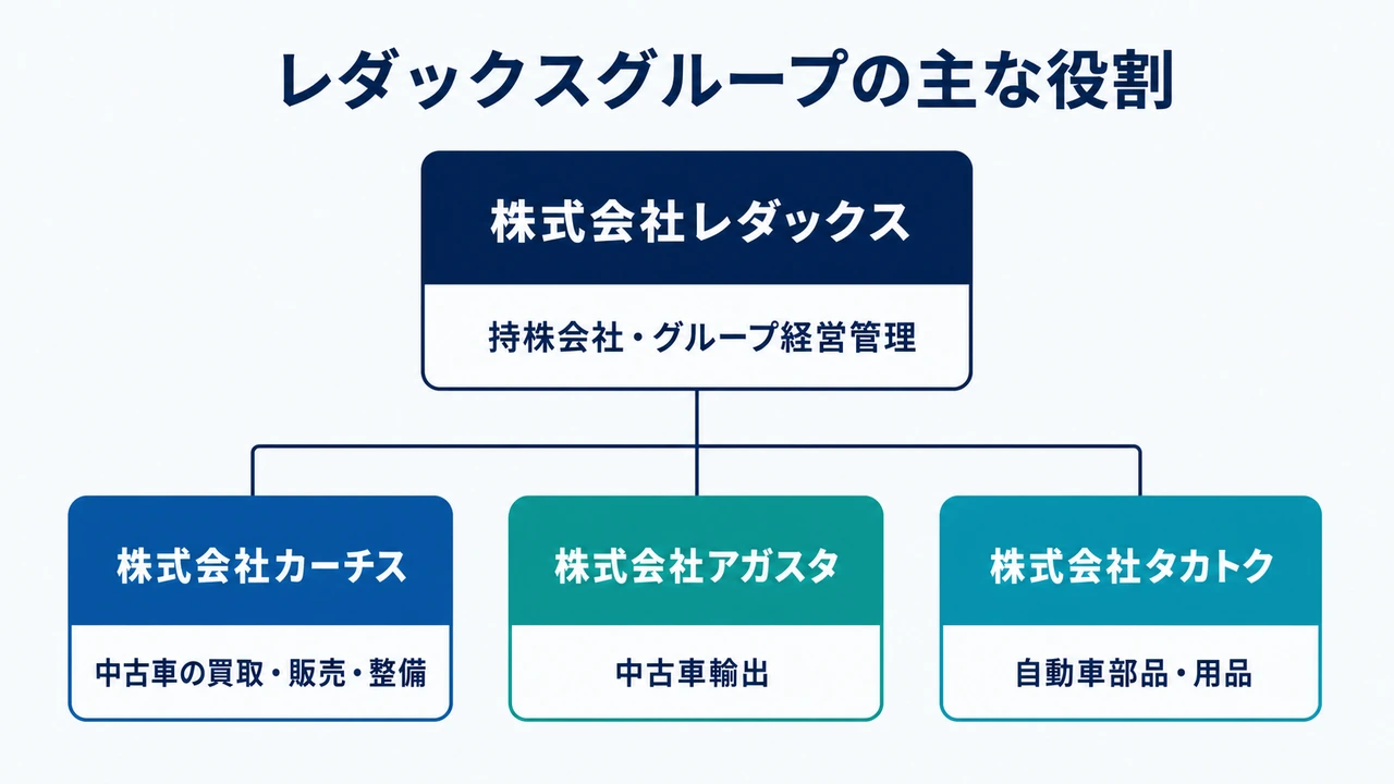 株式会社レダックスとカーチスなどグループ会社の役割
