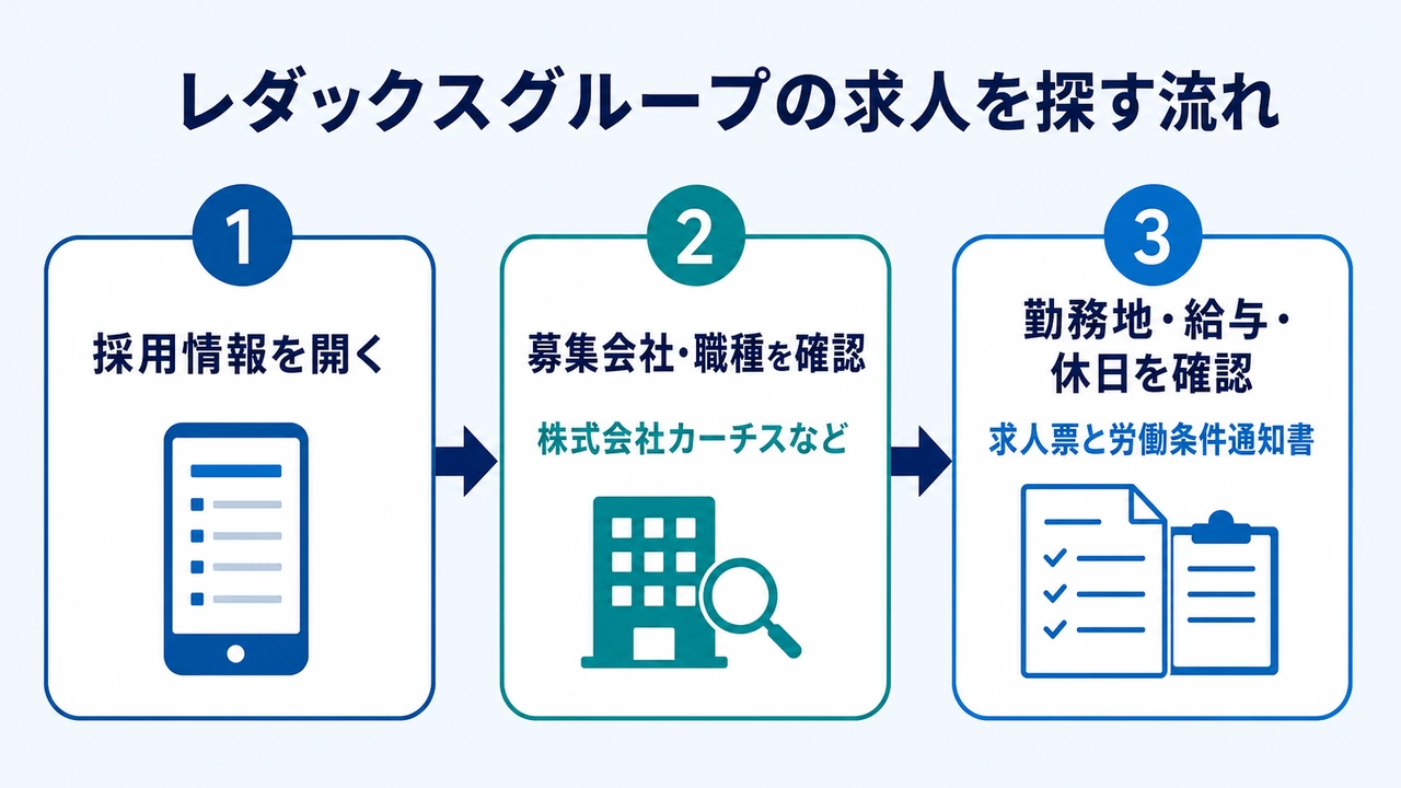 レダックスグループで募集会社と求人を探す流れ