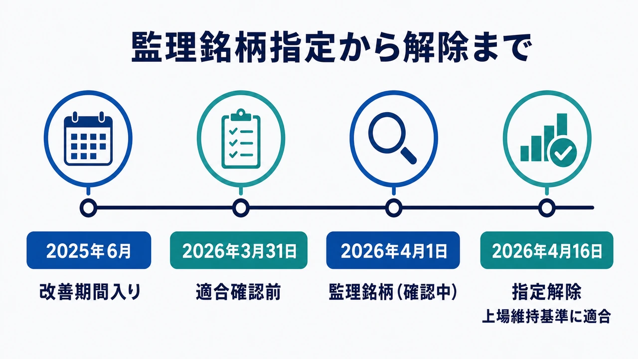 レダックスの監理銘柄指定から解除までの時系列