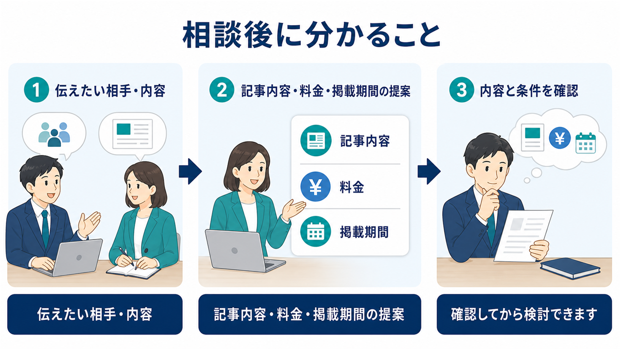 伝えたい相手や内容を相談し、記事内容・料金・掲載期間の提案を確認してから依頼を検討する流れ