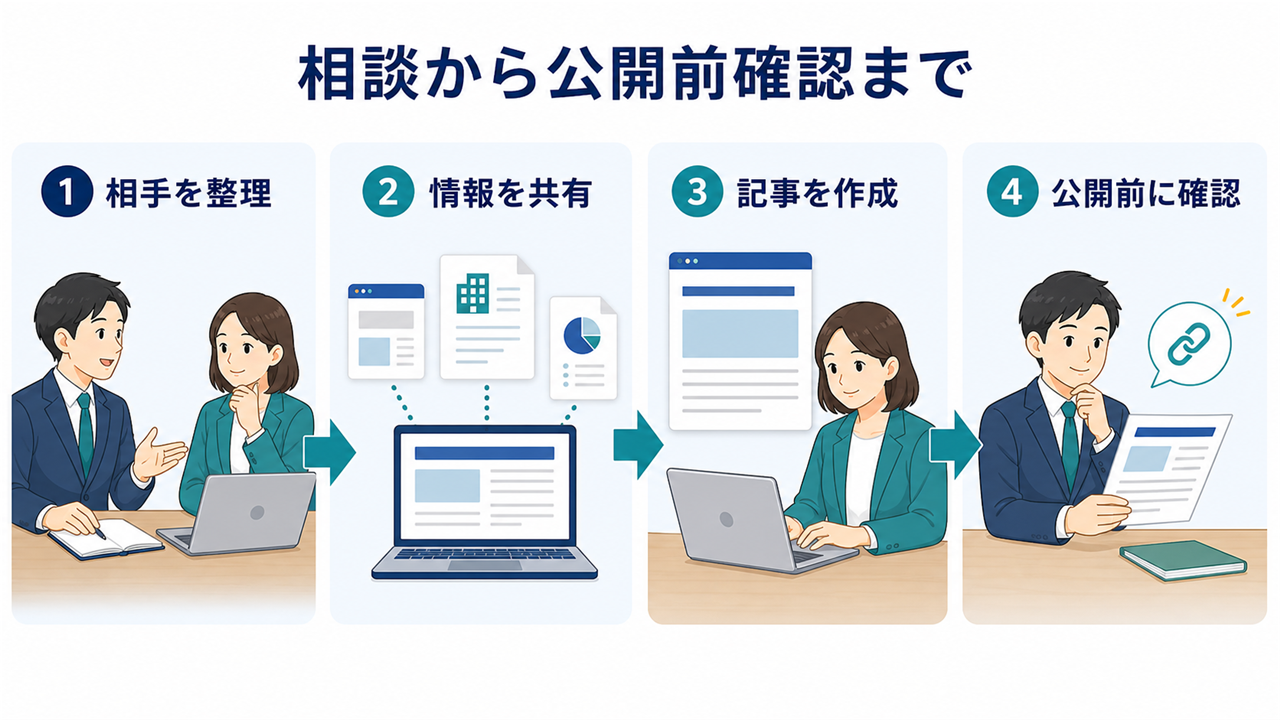 企業担当者と掲載内容を相談し、資料共有、記事作成、公開前確認へ進む流れ