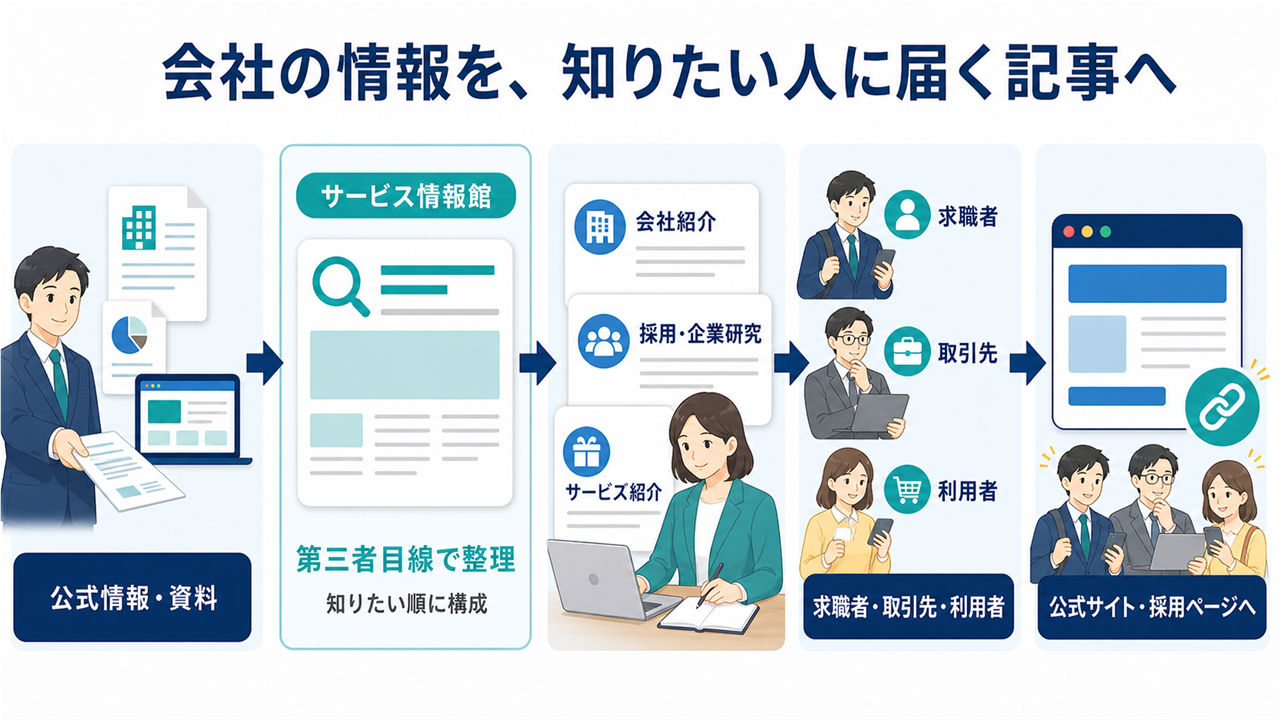 企業担当者から受け取った公式情報や資料を第三者目線で目的別の記事に整理し、求職者・取引先・利用者を公式ページへ案内する流れ